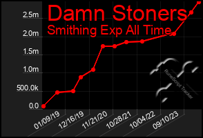 Total Graph of Damn Stoners