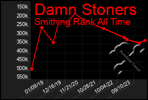 Total Graph of Damn Stoners