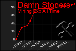 Total Graph of Damn Stoners