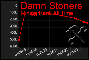 Total Graph of Damn Stoners