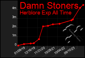 Total Graph of Damn Stoners