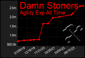 Total Graph of Damn Stoners