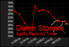 Total Graph of Damn Stoners