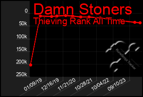 Total Graph of Damn Stoners