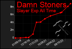 Total Graph of Damn Stoners