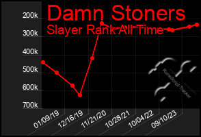 Total Graph of Damn Stoners