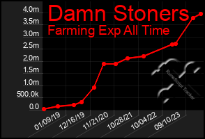 Total Graph of Damn Stoners