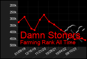 Total Graph of Damn Stoners