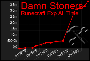 Total Graph of Damn Stoners