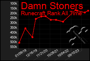 Total Graph of Damn Stoners