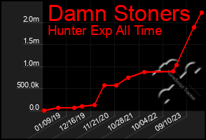 Total Graph of Damn Stoners