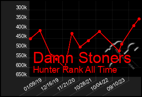 Total Graph of Damn Stoners