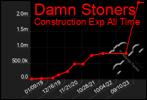 Total Graph of Damn Stoners