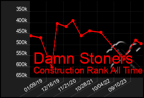 Total Graph of Damn Stoners