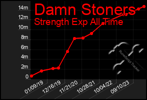 Total Graph of Damn Stoners