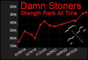 Total Graph of Damn Stoners