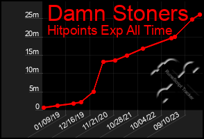 Total Graph of Damn Stoners