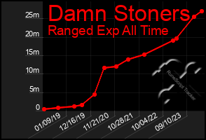 Total Graph of Damn Stoners