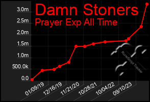 Total Graph of Damn Stoners