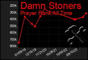 Total Graph of Damn Stoners