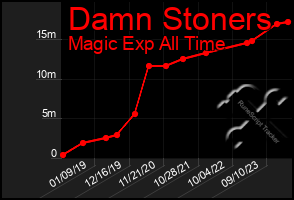 Total Graph of Damn Stoners