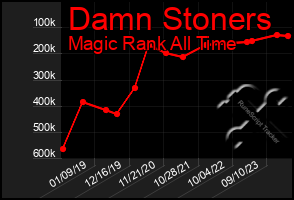 Total Graph of Damn Stoners