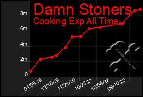 Total Graph of Damn Stoners