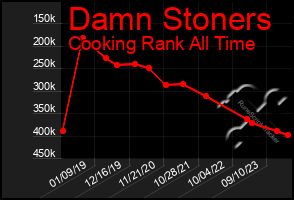 Total Graph of Damn Stoners