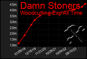 Total Graph of Damn Stoners