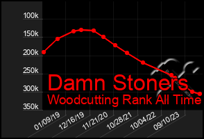 Total Graph of Damn Stoners