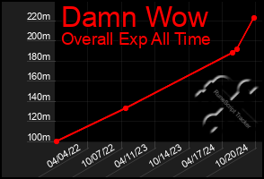 Total Graph of Damn Wow