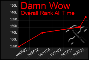 Total Graph of Damn Wow