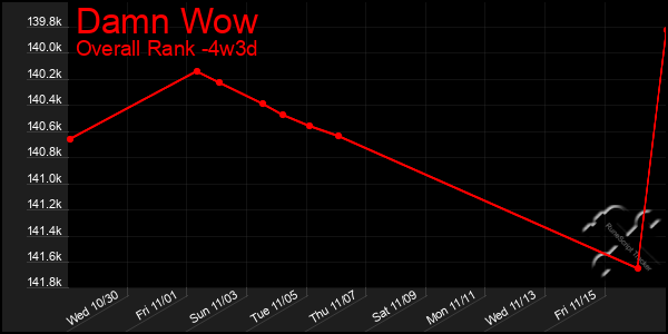 Last 31 Days Graph of Damn Wow