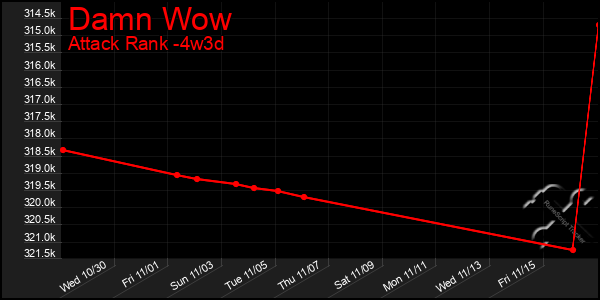 Last 31 Days Graph of Damn Wow