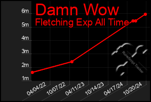 Total Graph of Damn Wow