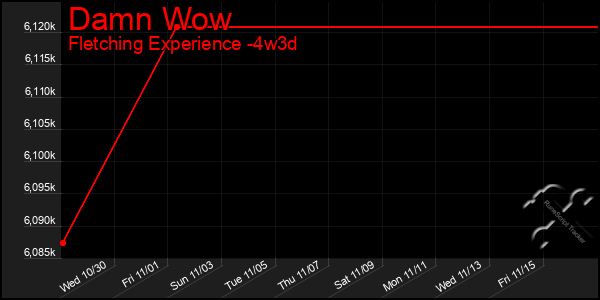 Last 31 Days Graph of Damn Wow