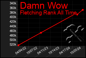 Total Graph of Damn Wow