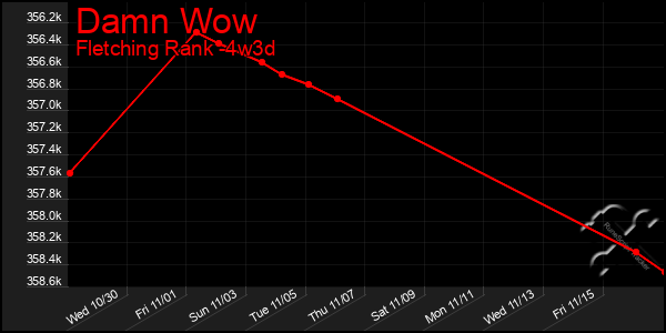 Last 31 Days Graph of Damn Wow