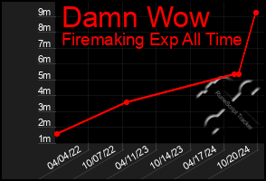 Total Graph of Damn Wow