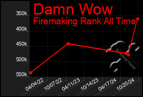 Total Graph of Damn Wow