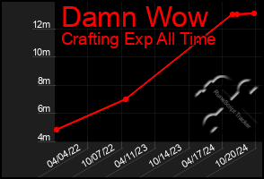 Total Graph of Damn Wow