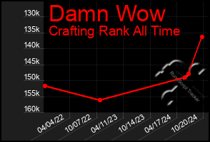 Total Graph of Damn Wow