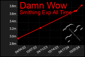 Total Graph of Damn Wow