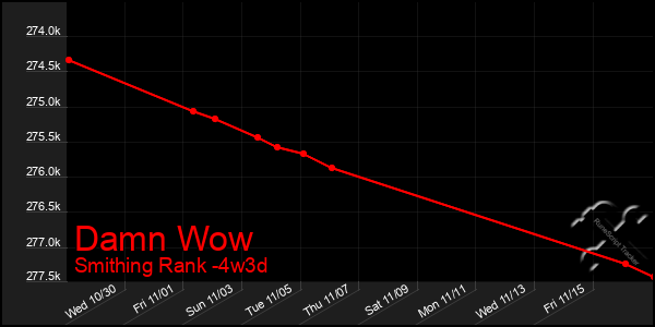 Last 31 Days Graph of Damn Wow