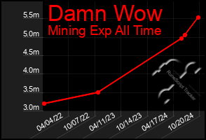 Total Graph of Damn Wow