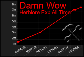 Total Graph of Damn Wow