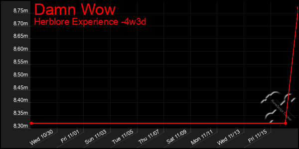 Last 31 Days Graph of Damn Wow