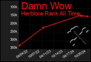 Total Graph of Damn Wow