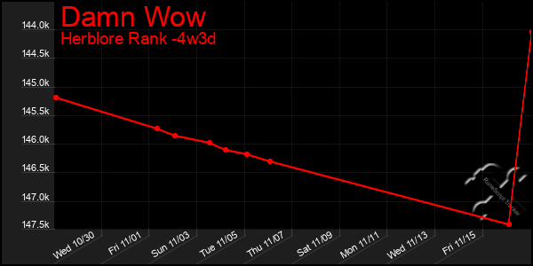 Last 31 Days Graph of Damn Wow