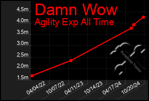 Total Graph of Damn Wow